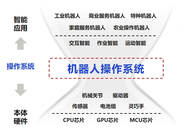 业界首个具身智能操作系统来了，智元机器人发布"灵渠OS"开源计划